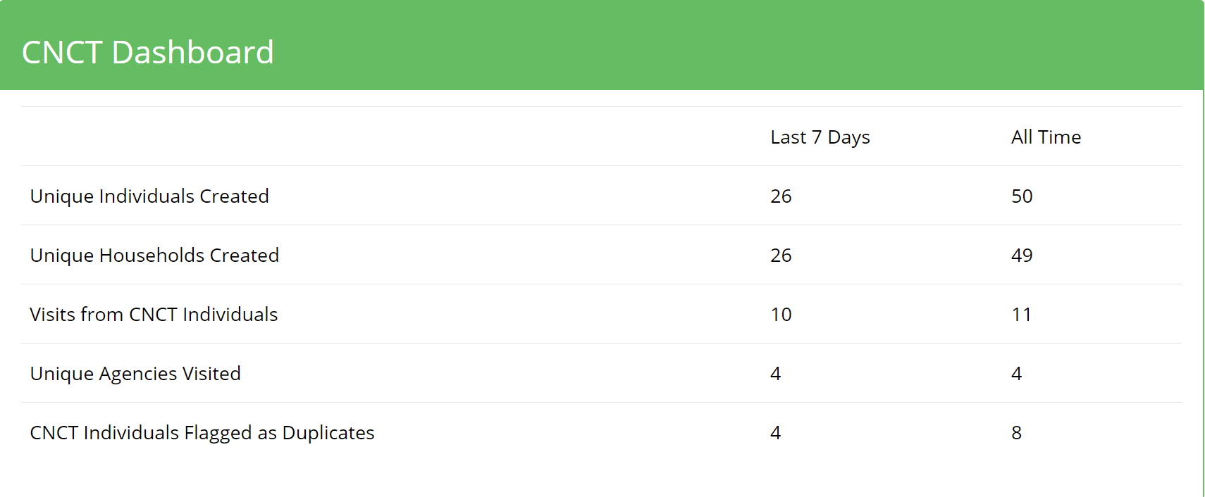 CNCT_dashboard_stats.png
