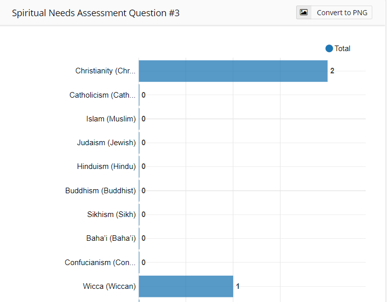 Spiritual_Needs_Asessment_bar_graph.png