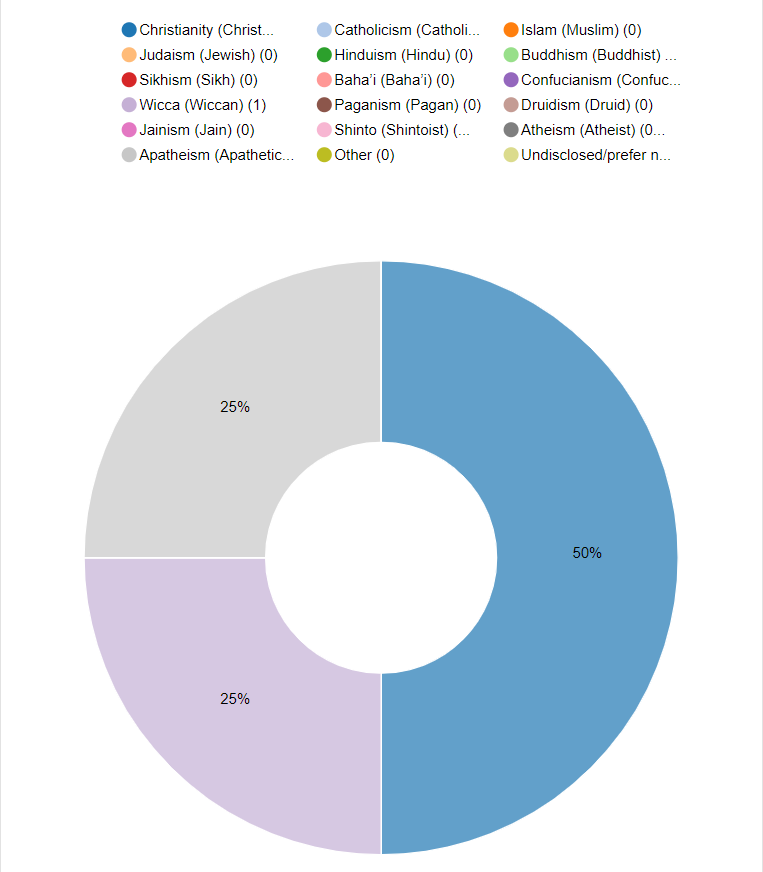 Spiritual_Needs_Assessment_donut_graph.png